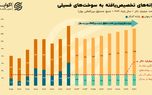 ایران برای یارانه‌های انرژی چه بهایی می‌پردازد؟+ نمودار