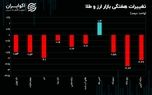 بازدهی بازار ارز و طلا تماماً منفی شد