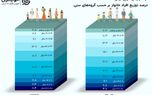جمعیت ایران پیرتر شد؛ سهم گروه ۵۱ تا ۶۰ سال  افزایش یافت