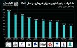 رقابت نفتی‌ها و بانک‌ها؛ رونمایی از ۱۰ غول اقتصادی ایران