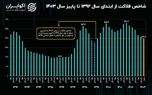 روایت ۱۲ ساله از شاخص فلاکت در ایران