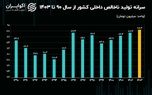 رکورد تولید سرانه ایرانیان خواهد شکست؟+ نمودار