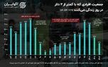 زندگی ۲ دلاری؛ چند نفر در ایران زیر خط فقر مطلق هستند؟