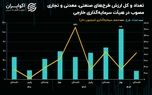 سرمایه‌گذاری خارجی در تابستان به اوج رسید