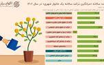 نبرد نابرابر درآمدها؛ حقوق دولتی‌ها از بخش خصوصی جا ماند