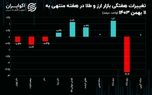 چرا حباب درهم منفی است؟ / راه دلار و طلا از هم جدا شد