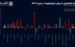 اقتصاد خزان‌زده ایران؛ رشد اقتصادی پاییز کم شد