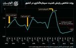 تابستان سوزان ۱۴۰۳؛ سرمایه‌گذاران در مسیر قله ناامنی