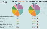 تغییر مسیر شاغلان ایرانی در ۱۰ سال/ کدام شغل‌ها پرتقاضا شدند؟