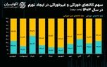 خوراکی‌ها چه نقشی در ایجاد تورم ایران دارند؟