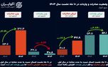 صادرات غیرنفتی ایران به ۴۷.۸ میلیارد دلار رسید؛ ارزش واردات همچنان بیشتر است