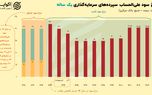 اهرمی برای تنظیم اقتصاد؛ وضعیت نرخ سود بانکی در ایران