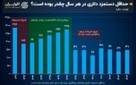 تغییرات دلاری حداقل دستمزد در ایران