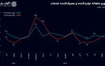 تورم پیشران به مصرف‌کننده رسید، در بزرگترین بخش اقتصاد ایران چه میگذرد؟