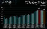 توقف نرخ بهره بین‌بانکی برای سومین هفته متوالی