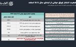حراج دولت برگزار شد؛ مشارکت فعال بازار سرمایه