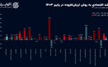 رشد اقتصادی پاییز به روایت بانک مرکزی؛ رشد نفت صفر شد