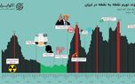 فراز و فرود تورم در سال ۱۴۰۳