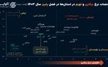 نبرد «بیکاری و تورم» در ایران؛ ۶ استان در وضعیت قرمز