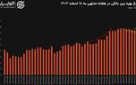 پشت پرده بهره بالا در بازار بین بانکی