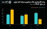 کارنامه رشد اقتصادی ۱۴۰۳ قابل دفاع شد؟+ نمودار