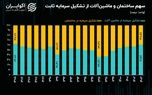 کاهش سهم ساختمان از  سبد سرمایه‌گذاری در ۱۴۰۳