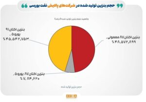 تازه‌ترین ارقام کرک اسپرد بنزین و درآمد پالایشگاه‌های بورسی