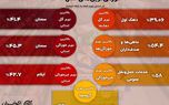 تورمی‌ترین‌ها در سال ۱۴۰۳؛ کدام استان در رالی تورم جلو زد؟