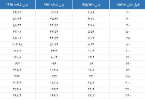 وزن نبشی و ناودانی؛ گزارش وزن‌ها به همراه بررسی قیمت