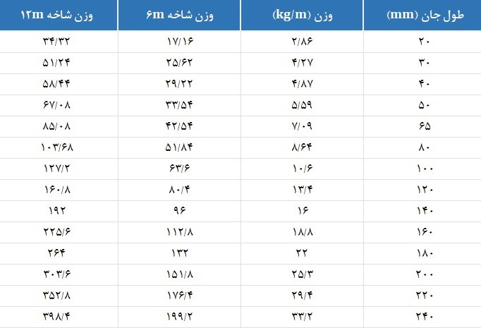 وزن نبشی و ناودانی؛ گزارش وزن‌ها به همراه بررسی قیمت