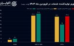افزایش تورم خدمات با چاشنی خطای آماری