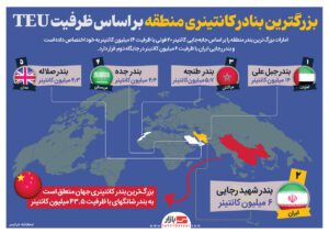 بزرگترین بنادر کانتینری منطقه بر اساس ظرفیت | جبل علی اول، شهید رجایی دوم
