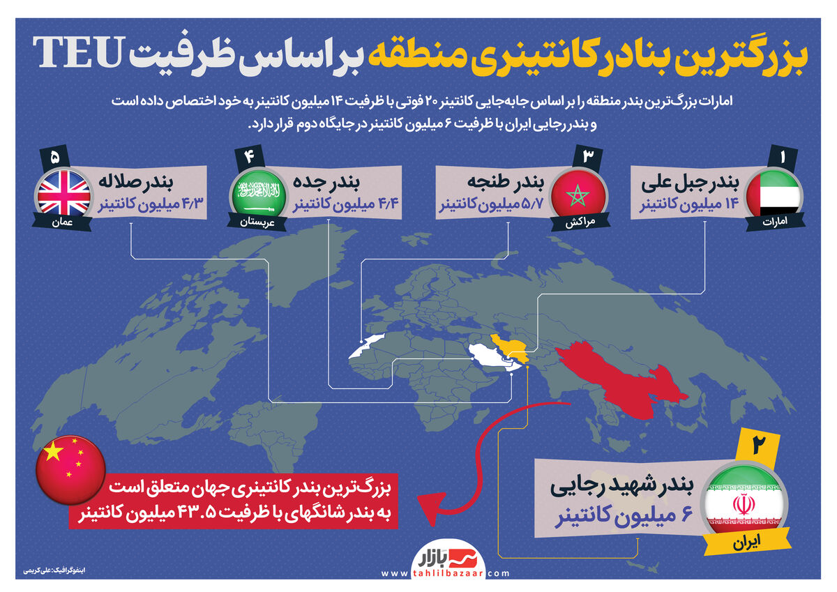 بزرگترین بنادر کانتینری منطقه بر اساس ظرفیت | جبل علی اول، شهید رجایی دوم