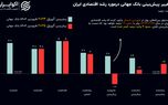 تازه‌ترین پیش‌بینی بانک جهانی از آینده اقتصاد ایران: صدای پای رکود به گوش می‌رسد