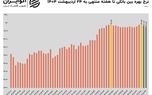 تداوم فشار نقدینگی در شبکه بانکی؛ نرخ بهره کاهش یافت اما بالا ماند