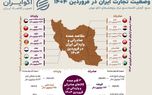 تراز مثبت، تجارت ضعیف؛ اقتصاد ایران زیر سایه خامفروشی و محدودیت نهادی تراز مثبت، تجارت ضعیف؛ اقتصاد ایران زیر سایه خامفروشی و محدودیت نهادی