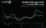 تورم خوراکی‌های اساسی از شاخص مرکز آمار جلو زد