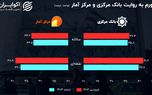 خروج آمار تورم از گنجه بانک مرکزی؛ تورم نسبت به اسفند افزایش یافت