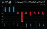 دلار و طلا خلاف جهت یکدیگر حرکت کردند / چالش صرافی‌های رمزارزی ادامه دارد