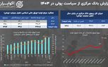 ردپای مشکلات مالی دولت در رشد بالای متغیر تورم ساز