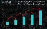رشد قیمت حداقل معیشت در ایران