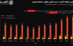 سبقت سبد معیشت در فروردین از کل سال ۱۴۰۳؛ هزینه سبد ۴۷ درصد افزایش یافت
