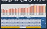 سقف بانک مرکزی شکست؛ اعتباردهی بازار باز به ۳۰۰ همت رسید