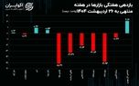 سه سناریو پیش روی بازار ارز / سرگذشت بازارها در هفته‌ای که گذشت