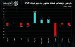 منطق بازار ارز و طلا برای احتیاط چیست؟