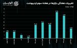 نیم‌سکه رکورددار رشد هفتگی بود / سطوح حمایتی و مقاومتی دلار تهران