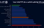 کارنامه تورم پیشران مسکن در سال ۱۴۰۳ تکمیل شد