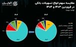کدام بخش بیشترین سهم را از وام‌های بانکی دارد؟
