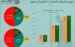 کوچ نیروی‌کار از کشاورزی؛ خدمات بازارکار را قبضه کرد