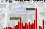 ۲۵ سال خصوصی‌سازی در آینه آمار؛ از مأموریت اقتصادی تا ابزار بودجه‌ای